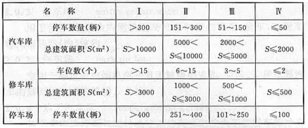 汽車庫、修車庫、停車場的分類