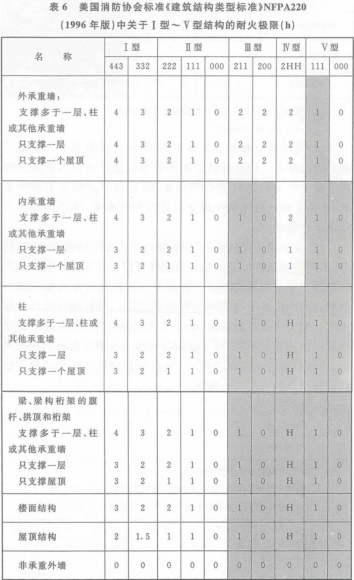 表6 美國(guó)消防協(xié)會(huì)標(biāo)準(zhǔn)《建筑結(jié)構(gòu)類(lèi)型標(biāo)準(zhǔn)》NFPA220(1996年版)中關(guān)于Ⅰ型~Ⅴ型結(jié)構(gòu)的耐火極限(h)