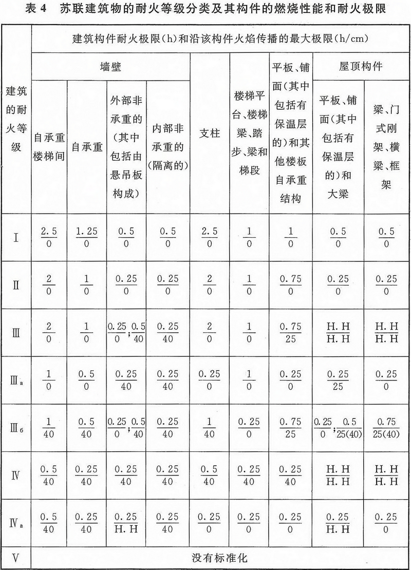 表4 前蘇聯(lián)建筑物的耐火等級(jí)分類(lèi)及其構(gòu)件的燃燒性能和耐火極限