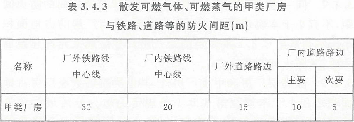 表3.4.3 散發(fā)可燃?xì)怏w、可燃蒸氣的甲類廠房與鐵路、道路等的防火間距（m） 