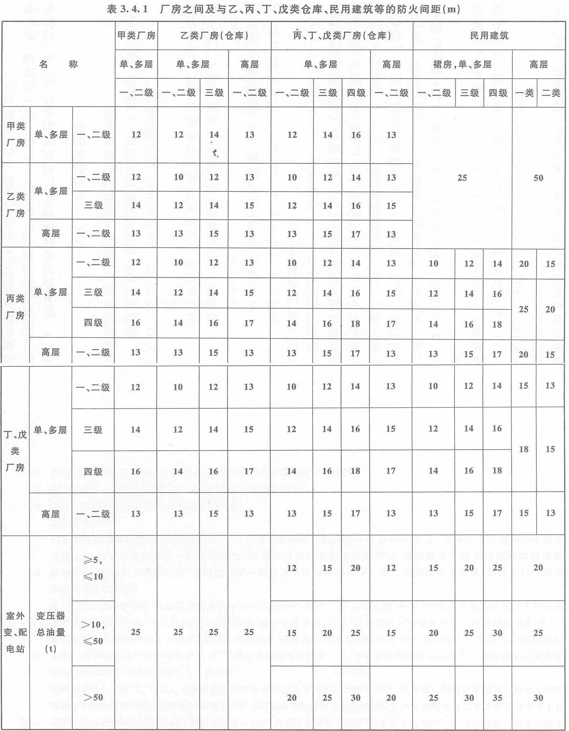 表3.4.1 廠房之間及與乙、丙、丁、戊類倉庫、民用建筑的防火間距（m）