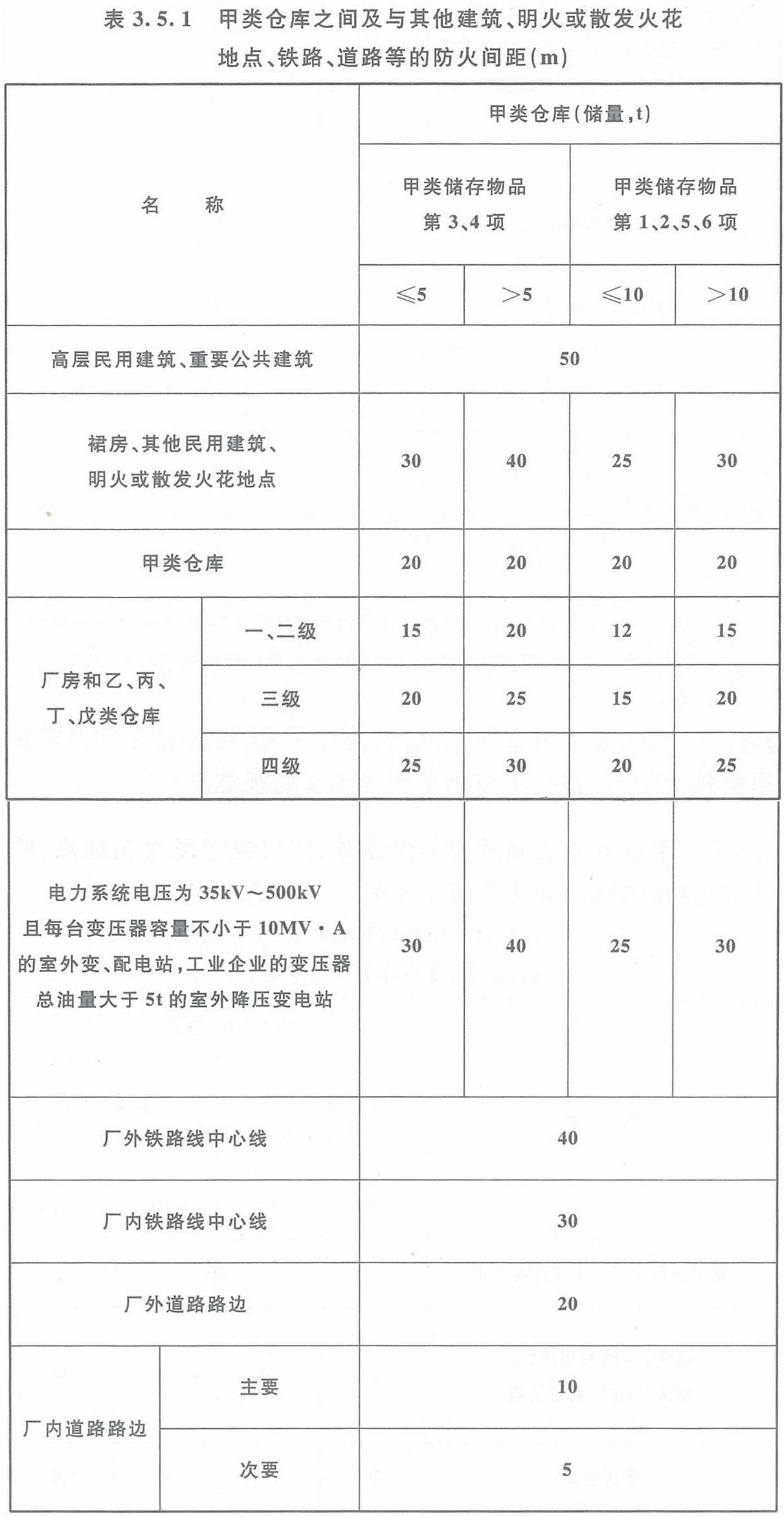 表3.5.1 甲類倉(cāng)庫(kù)之間及與其它建筑、明火或散發(fā)火花地點(diǎn)、鐵路、道路等的防火間距（m）