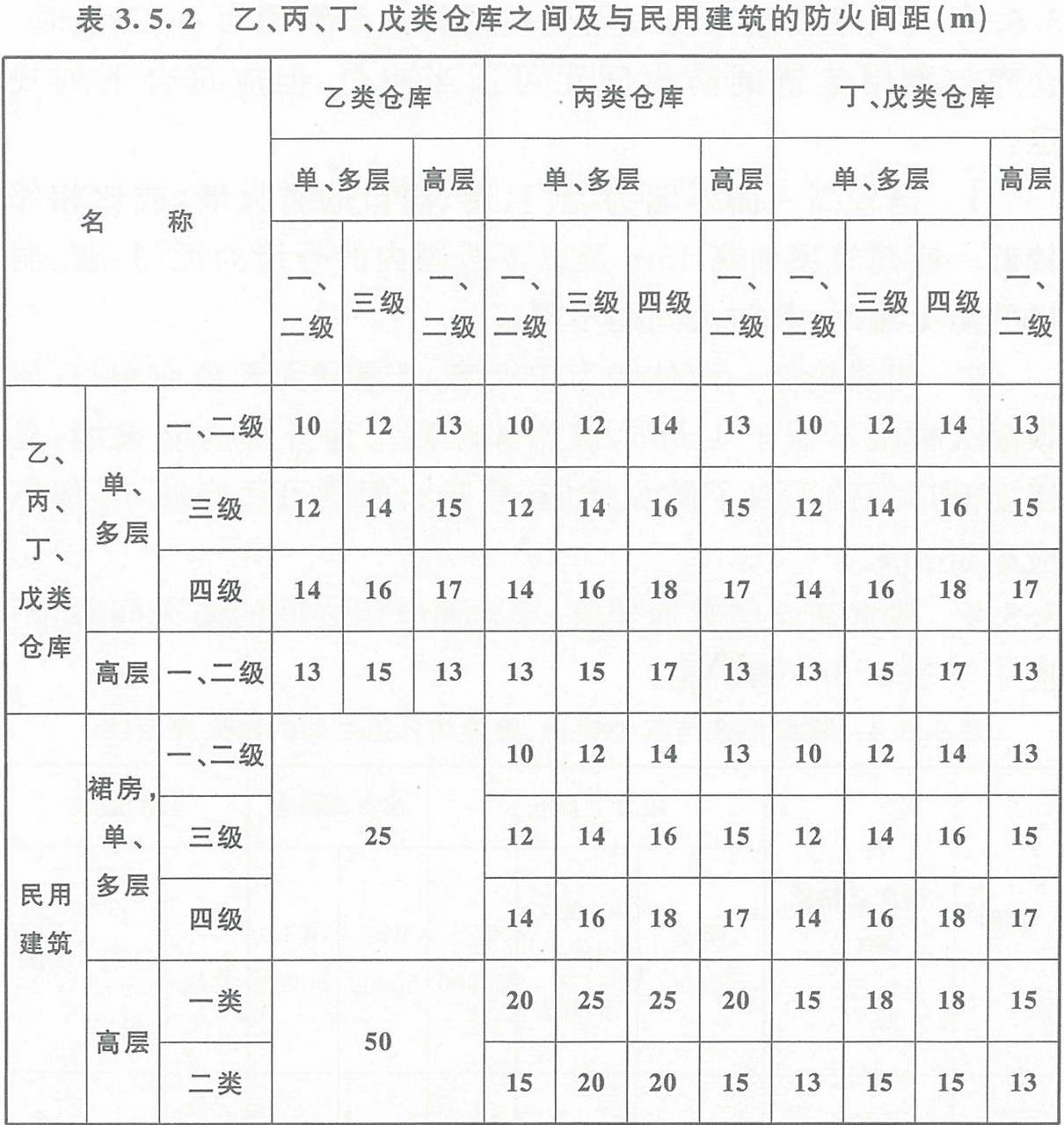表3.5.2  乙、丙、丁、戊類倉(cāng)庫(kù)之間及其與民用建筑的防火間距（m） 