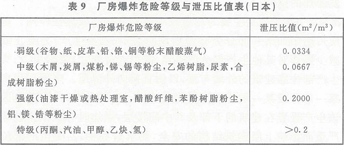 表9 廠房爆炸危險(xiǎn)等級與泄壓比值表(日本)