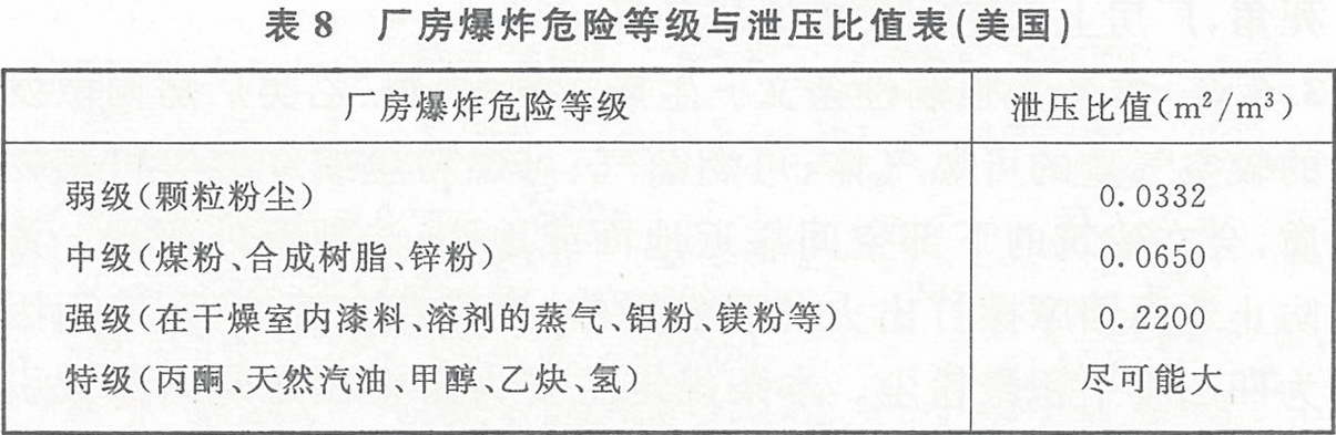 表8 廠房爆炸危險(xiǎn)等級與泄壓比值表(美國)