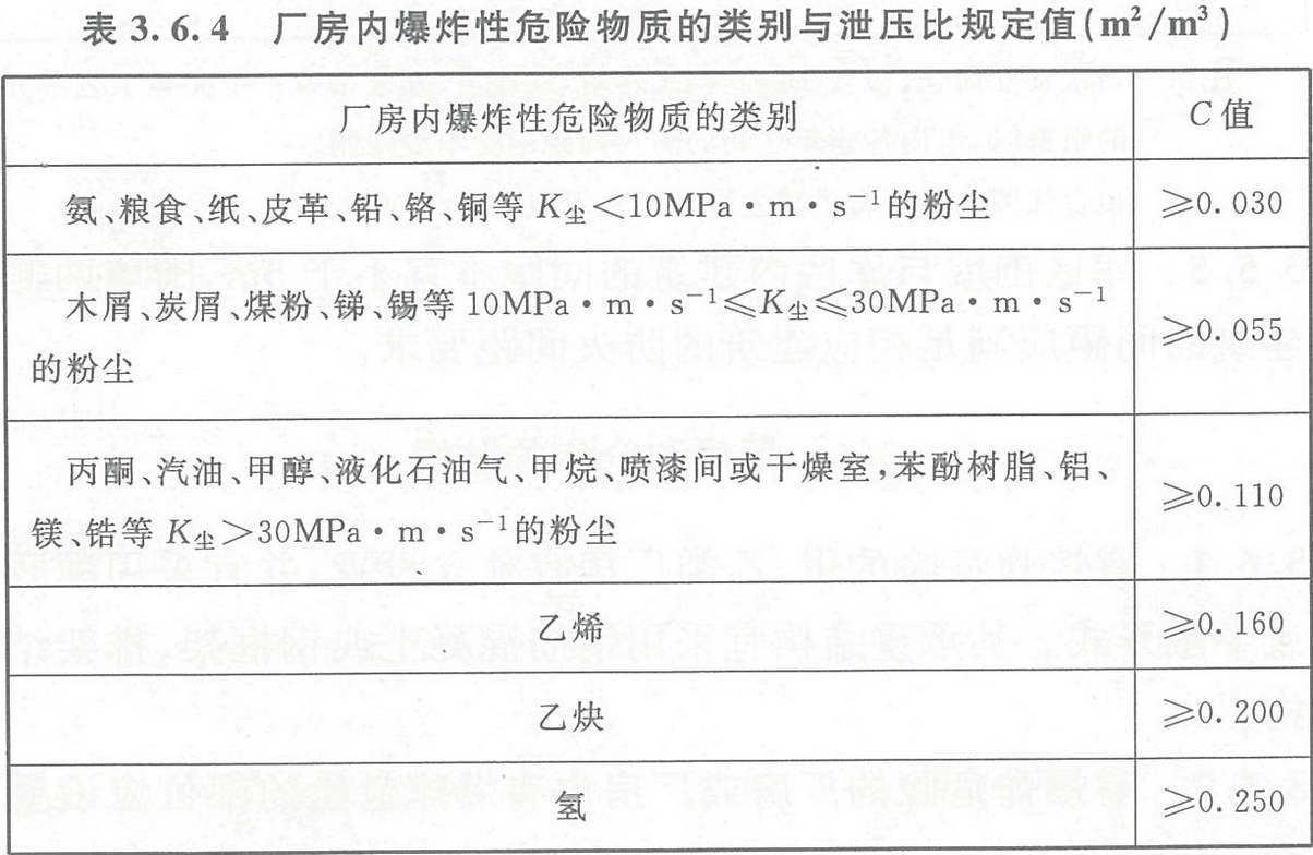 表3.6.4 廠房內(nèi)爆炸性危險(xiǎn)物質(zhì)的類別與泄壓比規(guī)定值(㎡/m3)