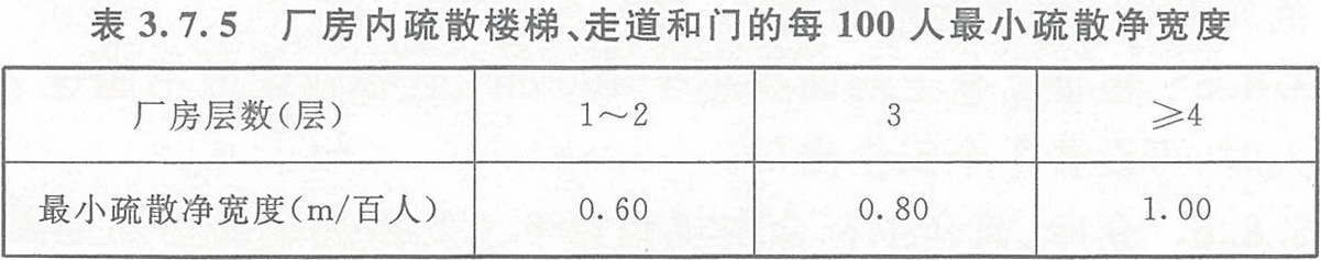 表3.7.5 廠房?jī)?nèi)疏散樓梯、走道和門的每100人最小疏散凈寬度