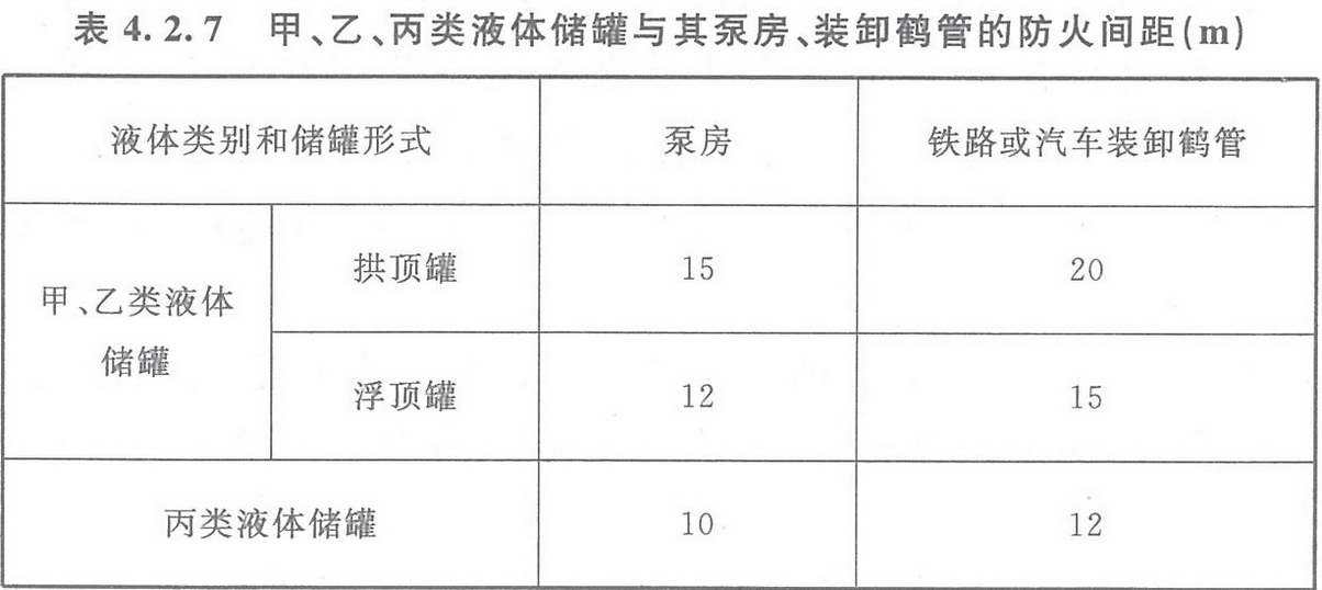 表4.2.7 甲、乙、丙類液體儲(chǔ)罐與其泵房、裝卸鶴管的防火間距（m） 