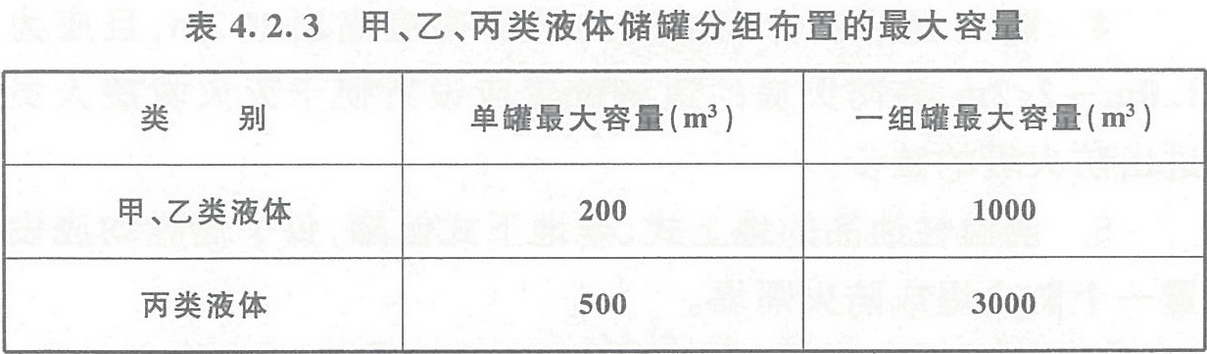 表4.2.3 甲、乙、丙類液體儲(chǔ)罐分組布置的最大容量