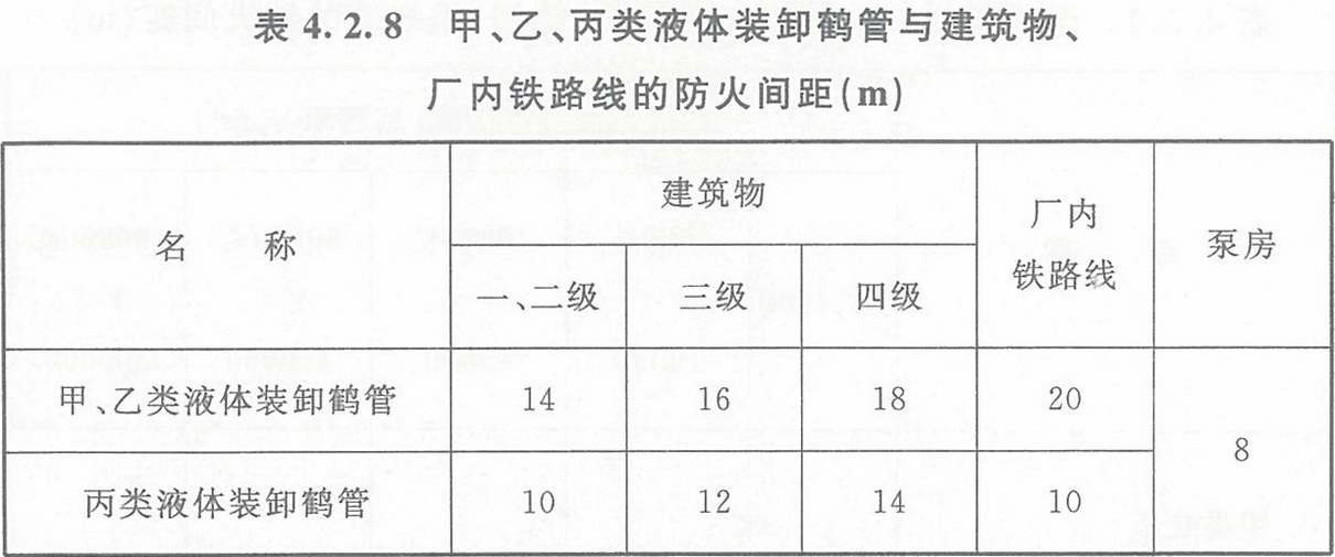 表4.2.8 甲、乙、丙類液體裝卸鶴管與建筑物、廠內(nèi)鐵路線的防火間距（m）