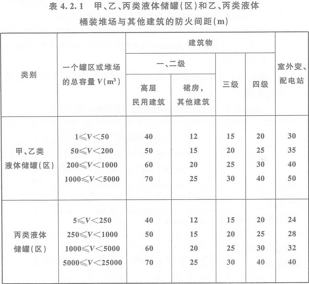 表4.2.1 甲、乙、丙類液體儲(chǔ)罐（區(qū)）和乙、丙類液體桶裝堆場(chǎng)與其他建筑的防火間距（m） 