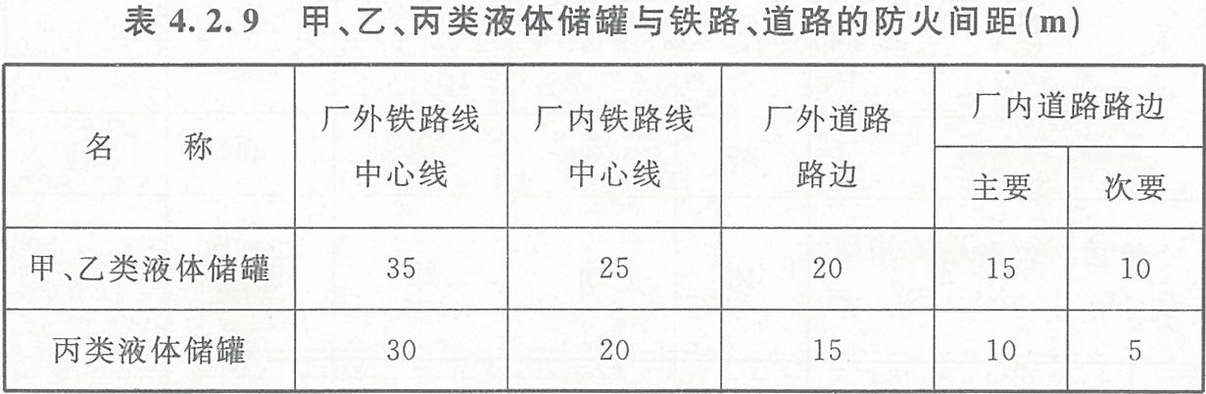 表4.2.9 甲、乙、丙類液體儲(chǔ)罐與鐵路、道路的防火間距（m）