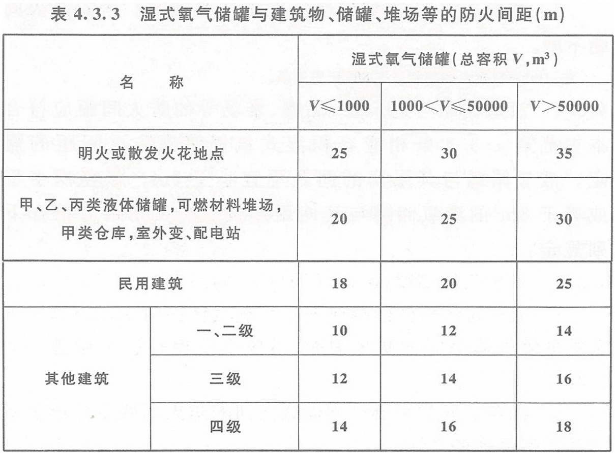 表4.3.3 濕式氧氣儲罐與建筑物、儲罐、堆場等的防火間距（m）