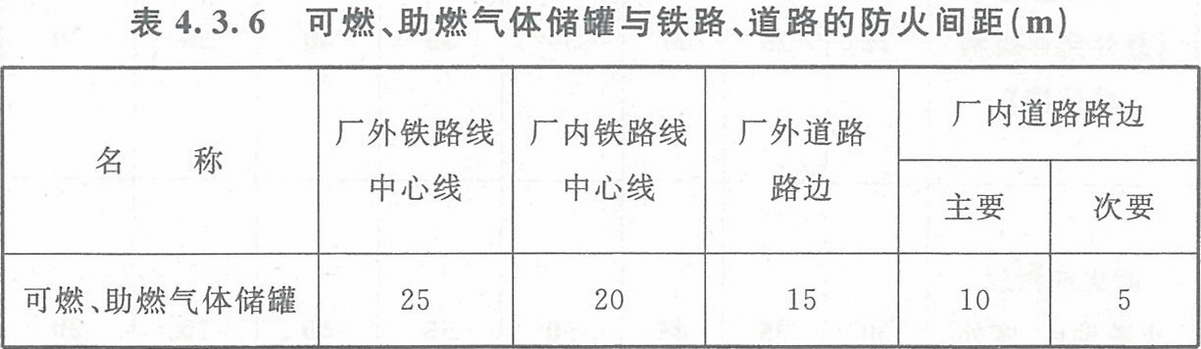 表4.3.6 可燃、助燃氣體儲罐與鐵路、道路的防火間距（m）