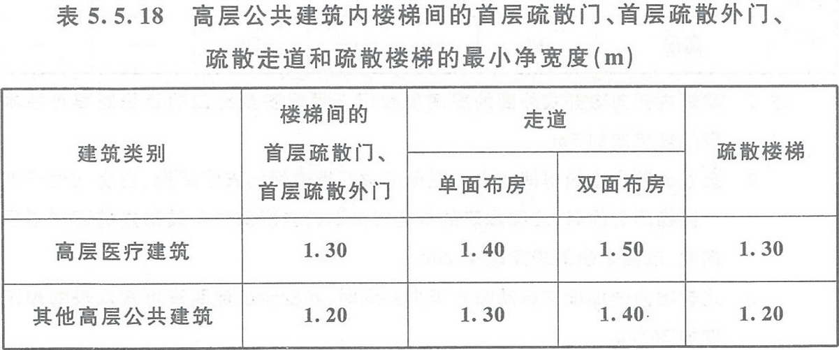 表5.5.18 高層公共建筑內(nèi)樓梯間的首層疏散門、首層疏散外門、疏散走道和疏散樓梯的最小凈寬度（m）