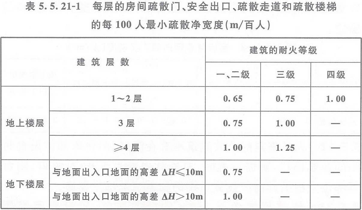 表5.5.21-1 每層的房間疏散門、安全出口、疏散走道和疏散樓梯的每100人最小疏散凈寬度（m/百人）