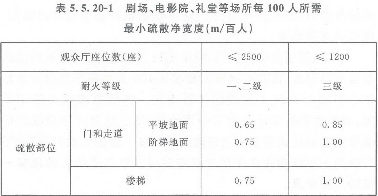 表5.5.20-1 劇場、電影院、禮堂等場所每100人所需最小疏散凈寬度（m/百人）