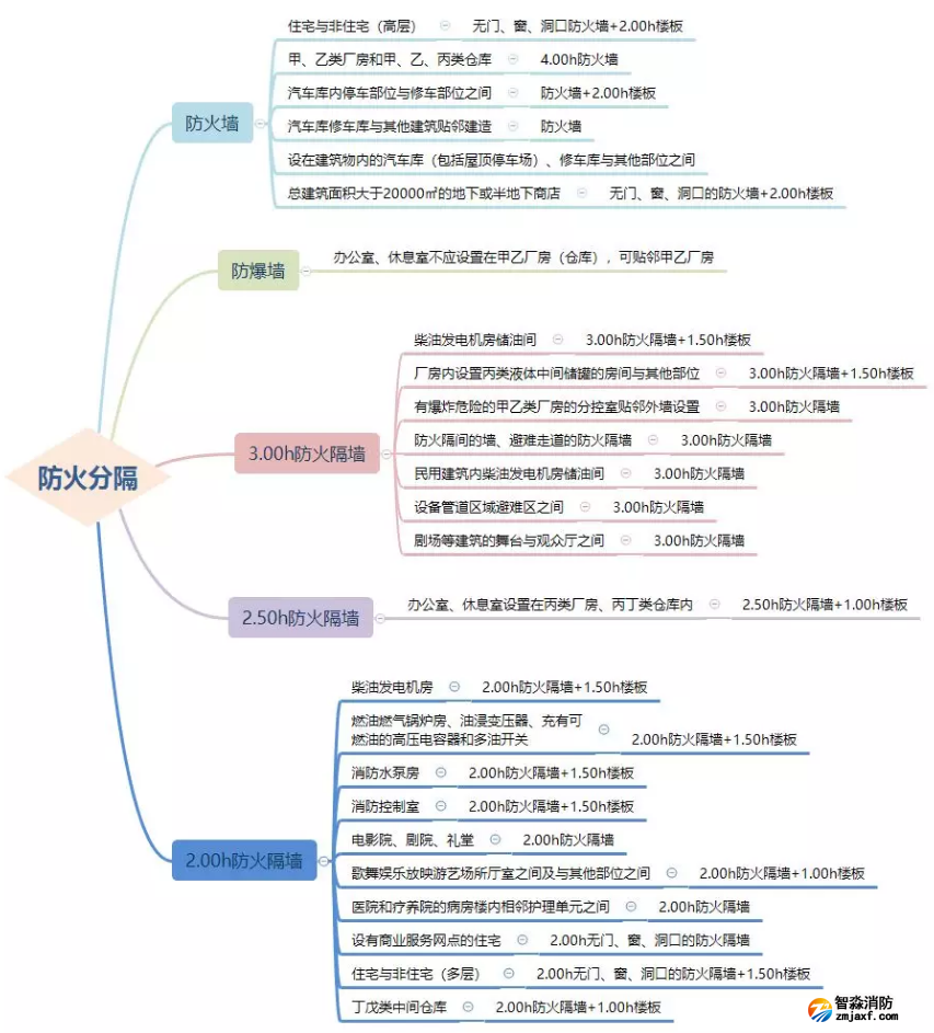 防火墻、防火隔墻設(shè)置場(chǎng)所匯總
